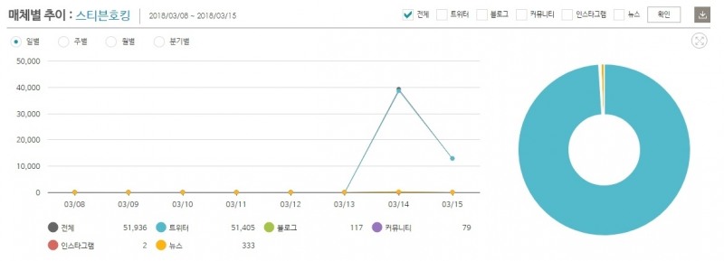 키워드 '스티븐 호킹' 지난 일주일간 버즈량 추이 ©데이터앤리서치