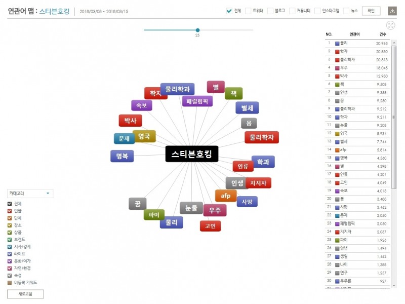 키워드 '스티븐 호킹' 최근 일주일 연관어맵 상위 25개 ©데이터앤리서치