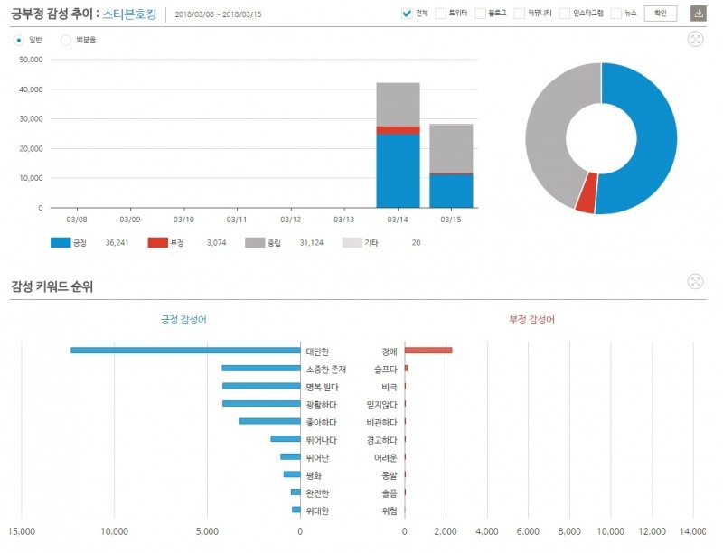 키워드 '스티븐 호킹' 최근 일주일 긍부정 감성어 추이 ©데이터앤리서치