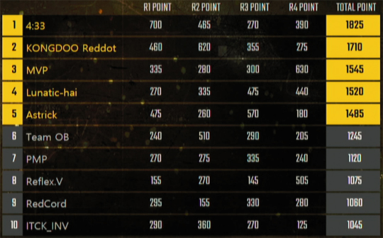 PWM 결선 종합 순위.(사진=PWM 중계 캡처)