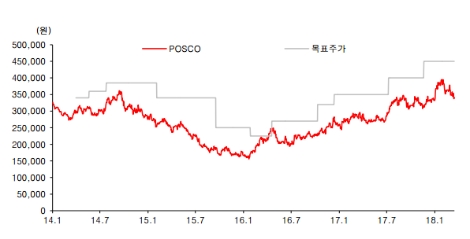 유진투자증권의 포스코에 대한 목표주가 추이. (자료=유진투자증권)