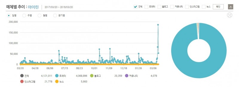 키워드 '아이린' 지난 일 년간 버즈량 추이 ©데이터앤리서치