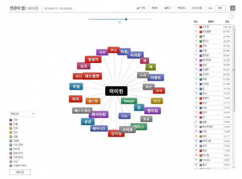 지난 일주일간 아이린 연관검색어 상위 30위 ©데이터앤리서치