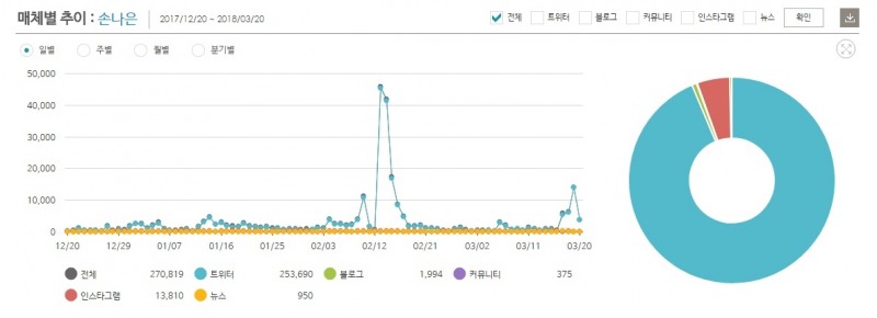 키워드 '손나은' 지난 3개월간 버즈량 추이 ©데이터앤리서치