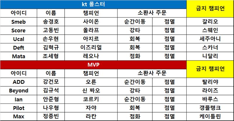 [롤챔스] kt, '스멥'의 슈퍼 플레이로 MVP 완파! 12승째
