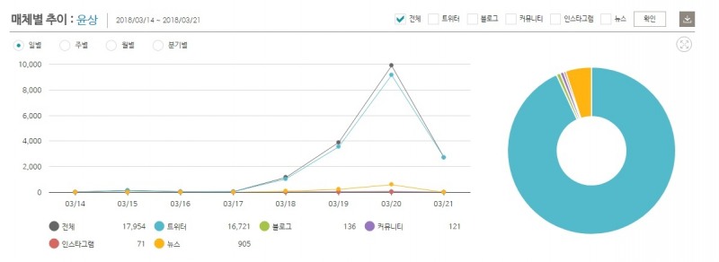 키워드 '윤상' 최근 일주일 버즈량 추이 ©데이터앤리서치