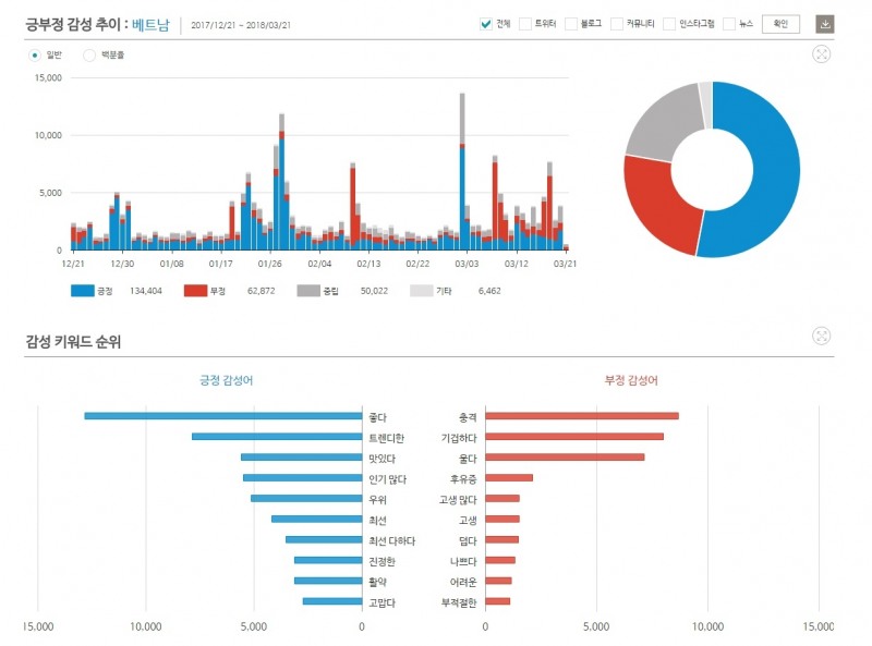 최근 3개월 키워드 '베트남' 긍부정 감성어 추이 ©데이터앤리서치