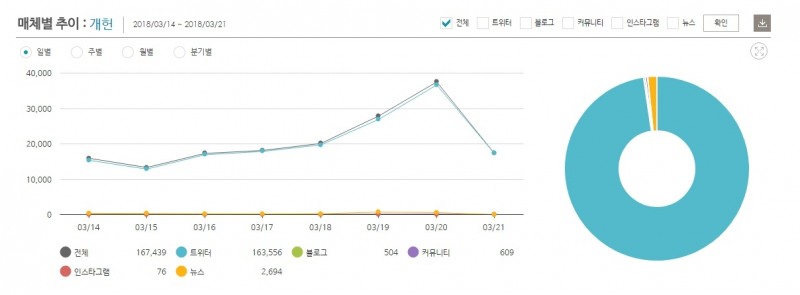 키워드 '개헌' 최근 일주일 버즈량 증감 추이 (데이터앤리서치 제공)