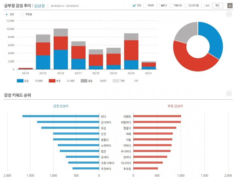 키워드 '심상정' 최근 일주일 긍부정 감성어 추이 (데이터앤리서치 제공)