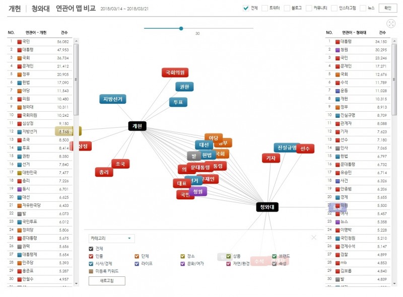 키워드 '개헌'과 '청와대'의 연관어맵 상위 30위 (데이터앤리서치 제공)