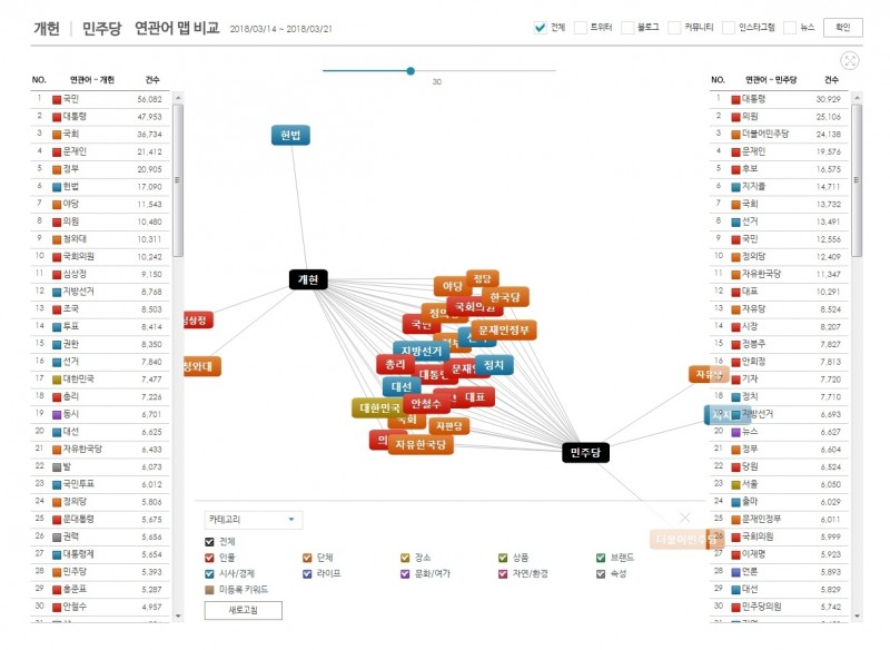 키워드 '개헌'과 '민주당'의 연관어맵 상위 30위 (데이터앤리서치 제공)