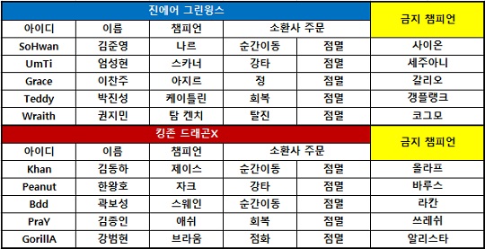 [롤챔스] 킹존, 진에어 꺾고 8연승…팀 창단 최다 연승 경신