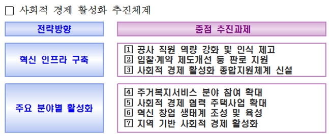한국토지주택공사의 사회적 경제 활성화 추진체계(자료=LH)