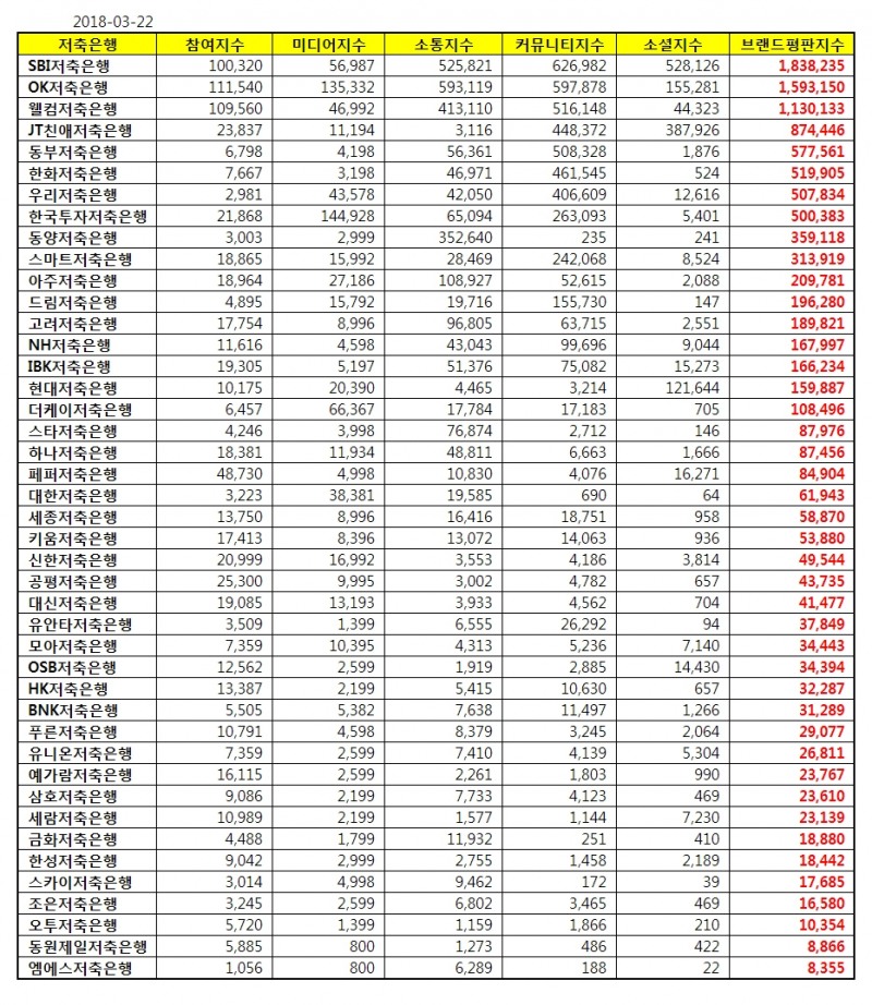 저축은행 3월 브랜드평판 지수 표 @한국기업평판연구소