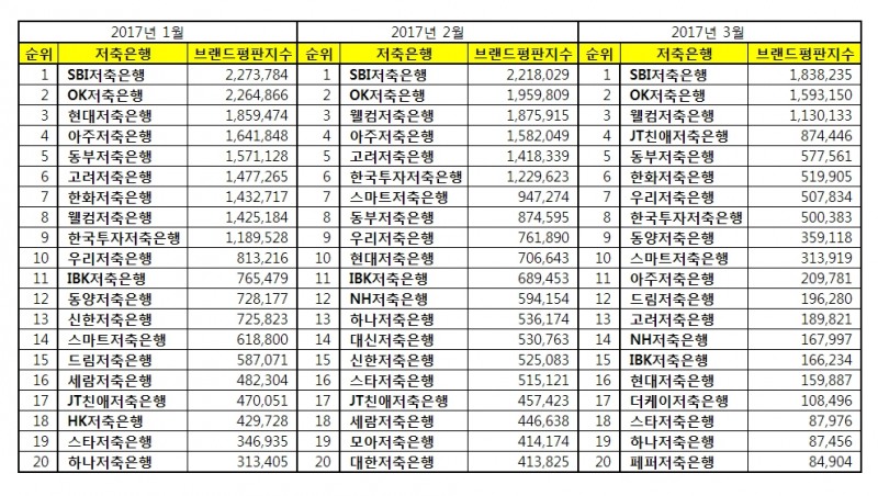 지난 3개월 저축은행 브랜드평판지수 추이 표 @한국기업평판연구소