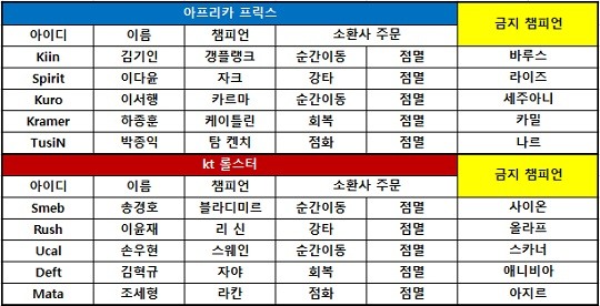 [롤챔스] kt, '러시'-'유칼' 조합 가능성 확인하며 정규 시즌 마무리