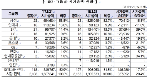 10대 그룹별 시가총액 현황 / 출처 = 한국거래소