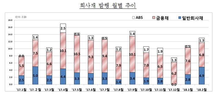 사진=금융감독원 '18.2월중 기업의 직접금융 조달실적' 보도자료
