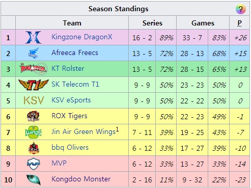 2018 롤챔스 스프링 순위. 9승9패에 세트 득실 1점 차이로 4, 5, 6위가 정해진 중위권에 시선이 간다.