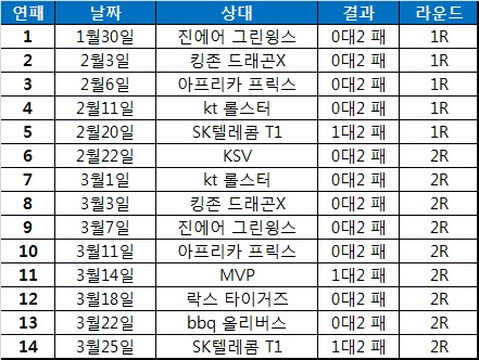 콩두 몬스터의 14연패 일지.