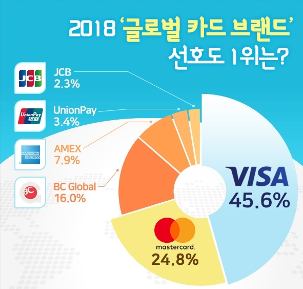 '비자카드' 글로벌 카드 브랜드 선호도 평가 1위