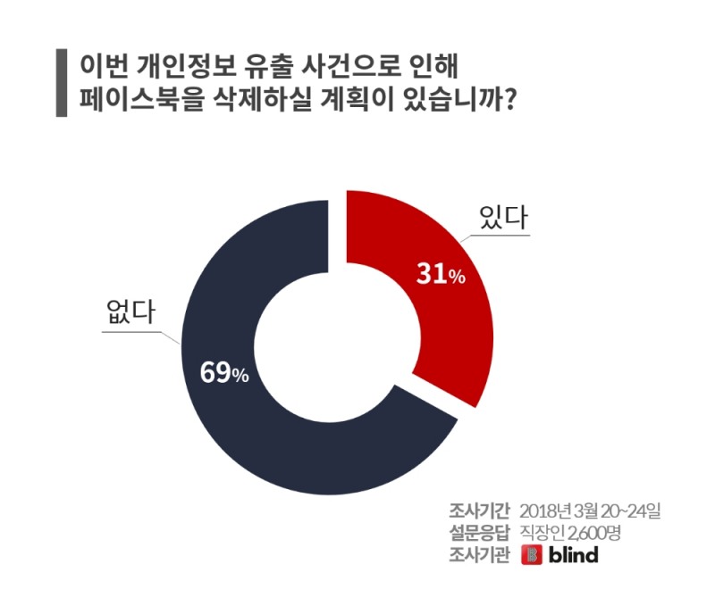 실리콘밸리 직장인 3명 중 1명 “페이스북 지우겠다”