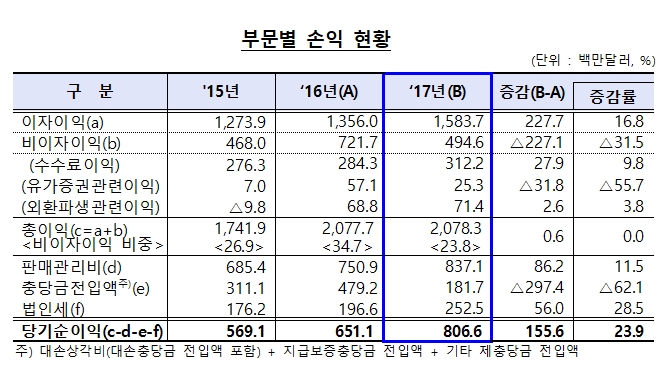 사진=금융감독원 '17.하반기 국내은행 해외점포 영업실적 및 현지화지표 평가결과' 보도자료