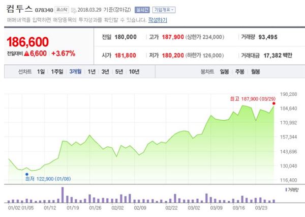 컴투스 주가 변동 그래프(출처: 네이버 금융)