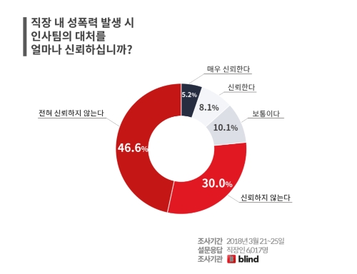직장인 여성 80% “사내 성폭력, 인사팀 대처 못 믿는다”