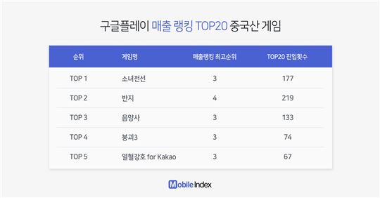 중국산 게임 매출 톱5