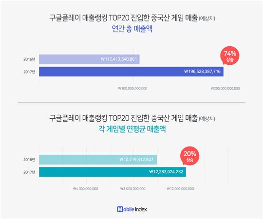 구글플레이 톱 20 매출 예상 수치