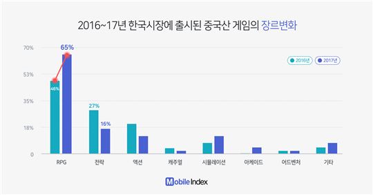 중국산 게임의 장르별 추세