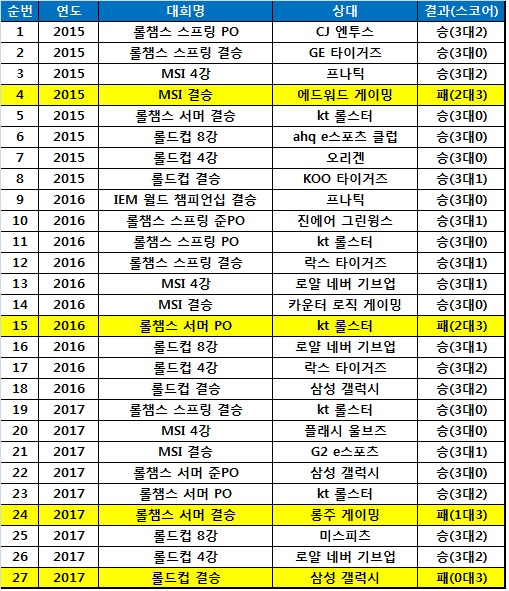 SK텔레콤 T1의 2015년 이후 5전제 성적(노란색은 패배).