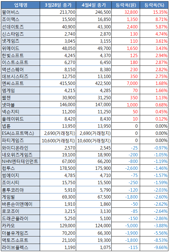 [업&다운] 펄어비스, 5거래일 연속 상승! 15.35%↑