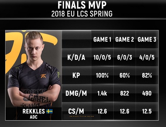 프나틱, 'Rekkles'의 노 데스 슈퍼 플레이 앞세워 5시즌 만에 정상 복귀