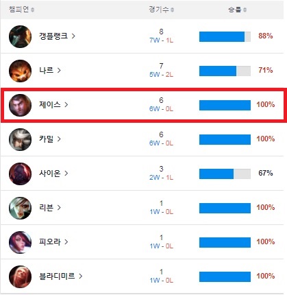 '칸' 김동하의 스프링 시즌 챔피언별 성적(자료=BEST.GG 발췌).