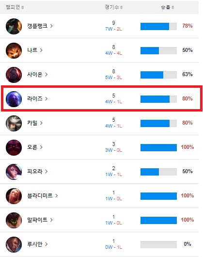 '기인' 김기인의 스프링 시즌 챔피언별 성적(자료=BEST.GG 발췌).
