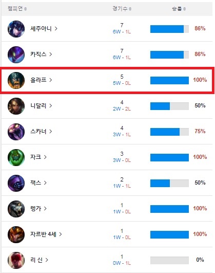 '피넛' 한왕호의 스프링 시즌 챔피언별 성적(자료=BEST.GG 발췌).