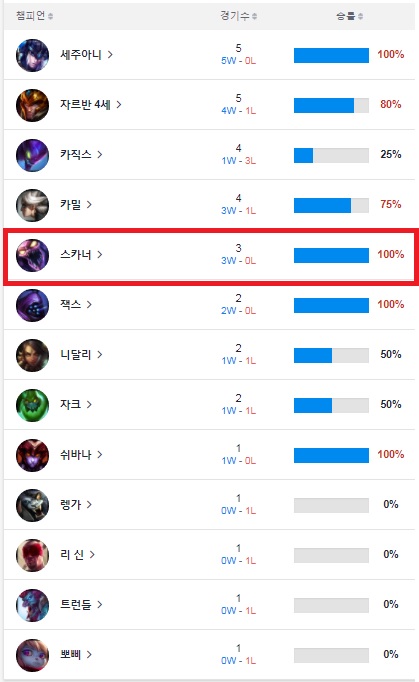 '스피릿' 이다윤의 스프링 시즌 챔피언별 성적(자료=BEST.GG 발췌).