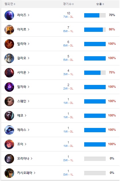 '비디디' 곽보성의 스프링 시즌 챔피언별 성적(자료=BEST.GG 발췌).