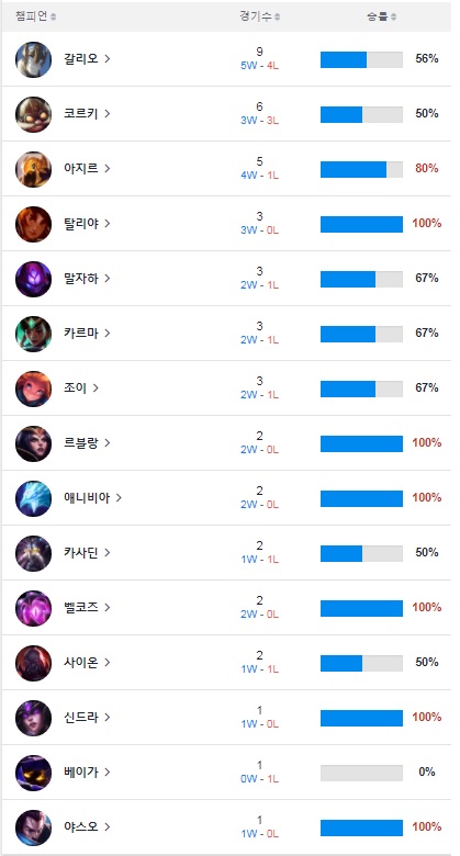 '쿠로' 이서행의 스프링 시즌 챔피언별 성적(자료=BEST.GG 발췌).