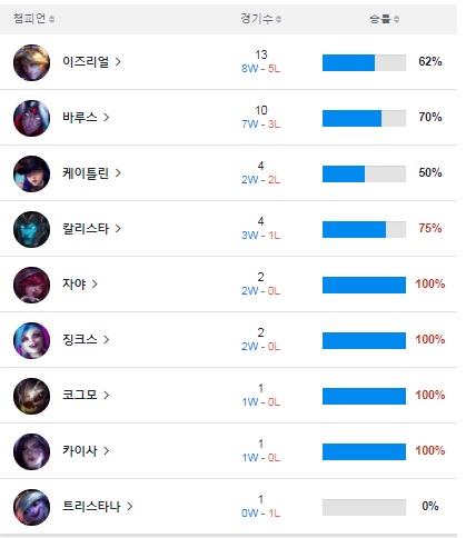'크레이머' 하종훈의 스프링 시즌 챔피언별 성적(자료=BEST.GG 발췌).