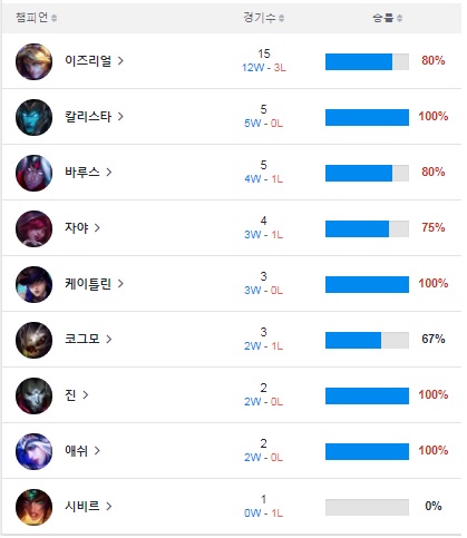 '프레이' 김종인의 스프링 시즌 챔피언별 성적(자료=BEST.GG 발췌).