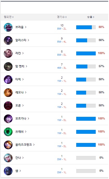 '투신' 박종익의 스프링 시즌 챔피언별 성적(자료=BEST.GG 발췌).