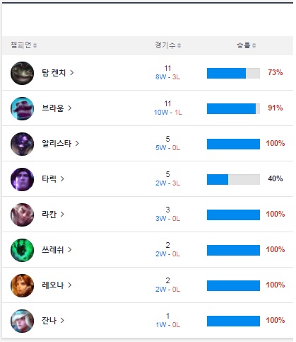 '고릴라' 강범현의 스프링 시즌 챔피언별 성적(자료=BEST.GG 발췌).