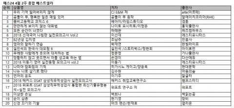 예스24 4월 2주 종합베스트셀러 순위 (사진=예스24)