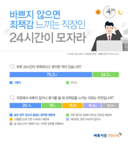 벼룩시장구인구직이 직장인 1086명을 대상으로 설문조사를 진행한 결과 75.5%가 하루 24시간이 부족하다고 생각한 적이 있다고 답했다