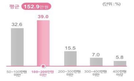 프리랜서들의 월평균 수입(자료=서울시)