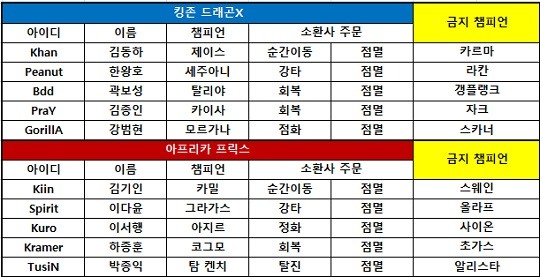 [롤챔스 결승] 킹존, 아프리카 꺾고 두 시즌 연속 우승 쾌거…'역대 두 번째'