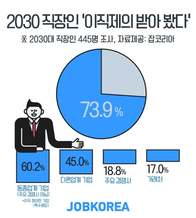 2030 직장인 10명 중 7명 "이직 제의 받은 적 있다"